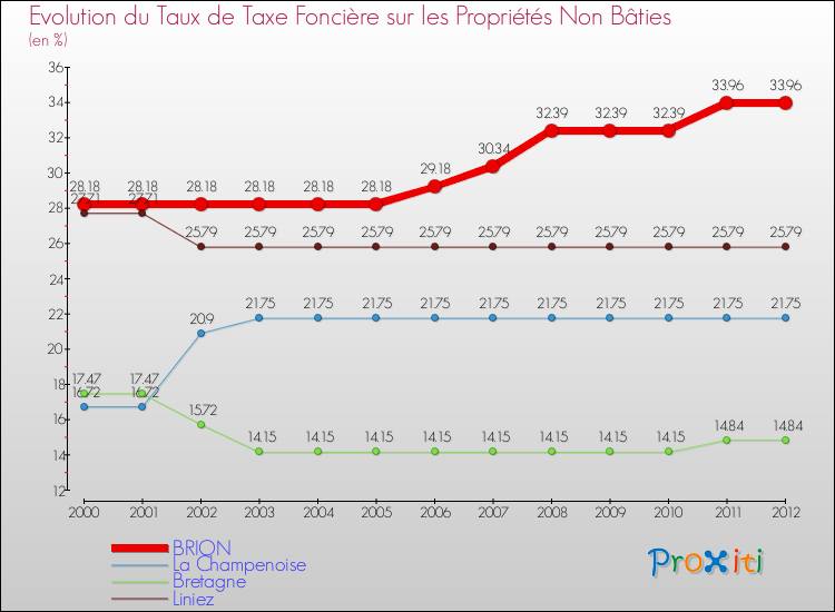 Evolution du taux de la taxe foncière sur les immeubles et terrains non batis pour BRION et les communes proches de 2000 à 2012 Comparaison des taux de la taxe foncière sur les immeubles et terrains non batis pour BRION et les communes voisines de 2000 à 2012