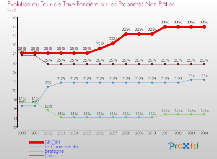 Evolution du taux de la taxe foncière sur les immeubles et terrains non batis pour BRION et les communes proches de 2000 à 2014 Comparaison des taux de la taxe foncière sur les immeubles et terrains non batis pour BRION et les communes voisines de 2000 à 2014