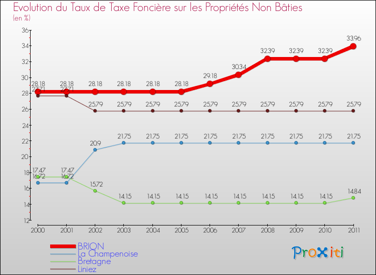 Evolution du taux de la taxe foncière sur les immeubles et terrains non batis pour BRION et les communes proches Comparaison des taux de la taxe foncière sur les immeubles et terrains non batis pour BRION et les communes voisines