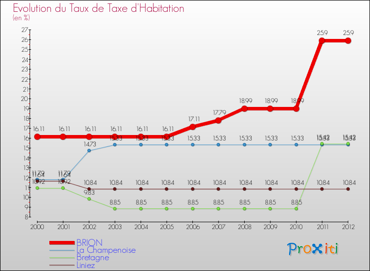 Evolution du taux de la taxe d'habitation pour BRION et les communes proches Comparaison des taux de la taxe d'habitation pour BRION et les communes voisines