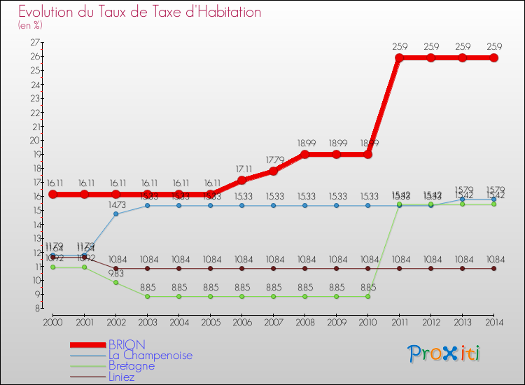 Evolution du taux de la taxe d'habitation pour BRION et les communes proches de 2000 à 2014 Comparaison des taux de la taxe d'habitation pour BRION et les communes voisines de 2000 à 2014