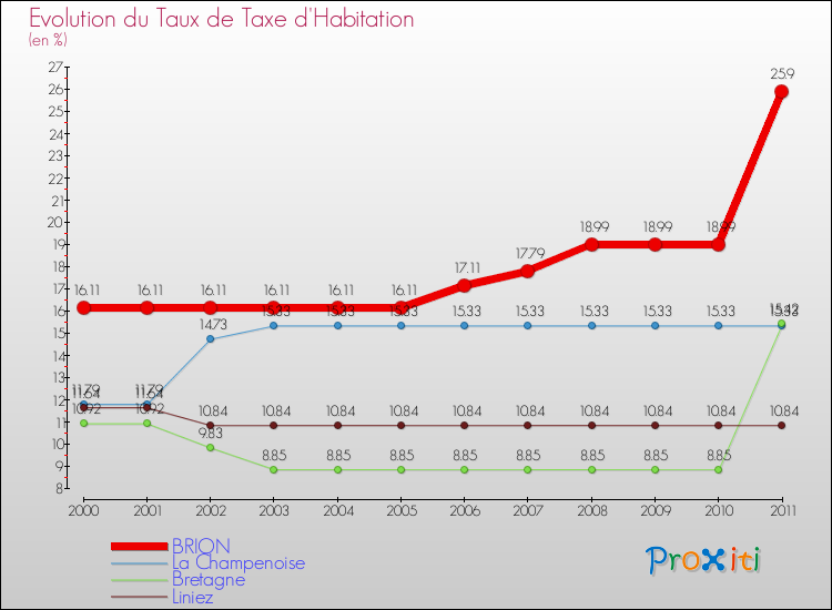 Evolution du taux de la taxe d'habitation pour BRION et les communes proches Comparaison des taux de la taxe d'habitation pour BRION et les communes voisines