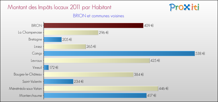 Montant des impôts locaux par Habitant pour BRION et les communes proches Comparaison des impôts locaux par habitant pour BRION et les communes voisines