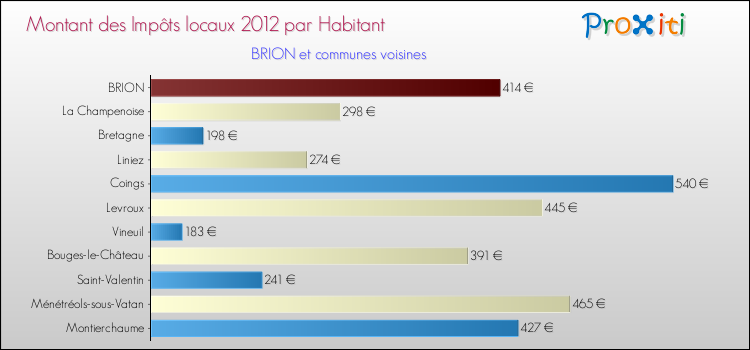Montant des impôts locaux par Habitant pour BRION et les communes proches Comparaison des impôts locaux par habitant pour BRION et les communes voisines