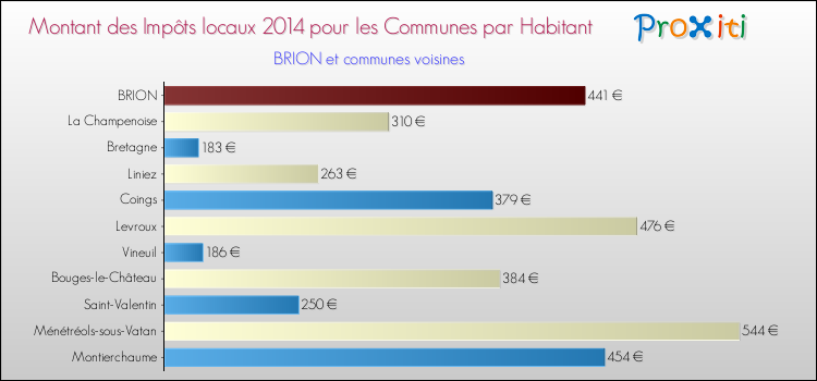 Montant des impôts locaux par Habitant pour BRION et les communes proches en 2014 Comparaison des impôts locaux par habitant pour BRION et les communes voisines en 2014