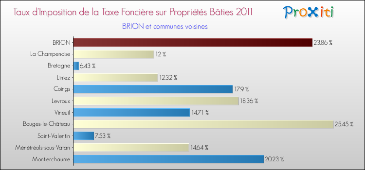 Taux d'imposition de la taxe foncière sur le bati 2011 pour BRION et les communes proches Comparaison des taux d'imposition de la taxe foncière sur le bati 2011 pour BRION et les communes voisines