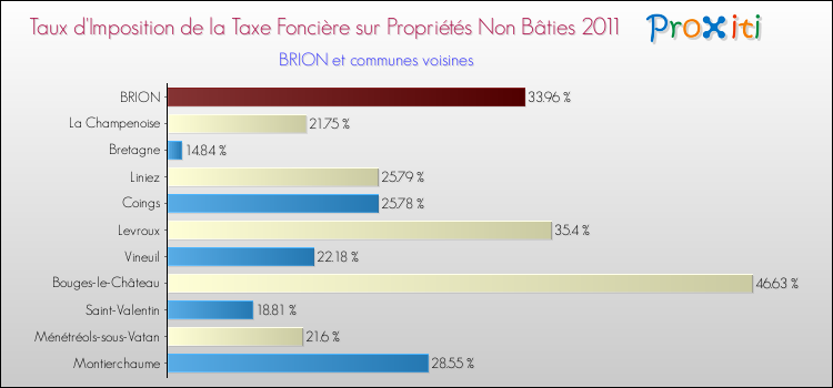 Taux d'imposition de la taxe foncière sur les immeubles et terrains non batis 2011 pour BRION et les communes proches Comparaison des taux d'imposition de la taxe foncière sur les immeubles et terrains non batis 2011 pour BRION et les communes voisines