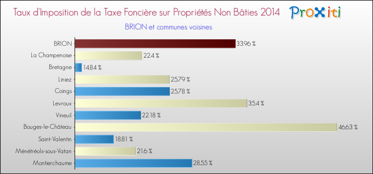 Taux d'imposition de la taxe foncière sur les immeubles et terrains non batis 2014 pour BRION et les communes proches Comparaison des taux d'imposition de la taxe foncière sur les immeubles et terrains non batis 2014 pour BRION et les communes voisines