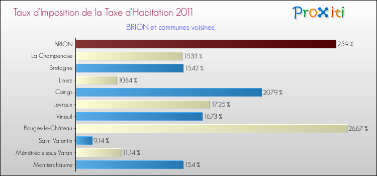 Taux d'imposition de la taxe d'habitation 2011 pour BRION et les communes proches Comparaison des taux d'imposition de la taxe d'habitation 2011 pour BRION et les communes voisines