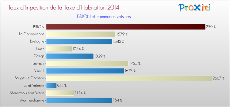 Taux d'imposition de la taxe d'habitation 2014 pour BRION et les communes proches Comparaison des taux d'imposition de la taxe d'habitation 2014 pour BRION et les communes voisines