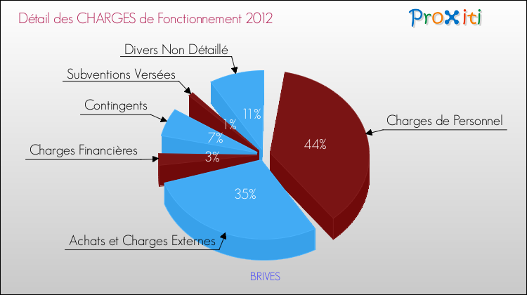 Décomposition des Charges de Fonctionnement 2012 de la commune de BRIVES Charges de Fonctionnement 2012 pour la commune de BRIVES