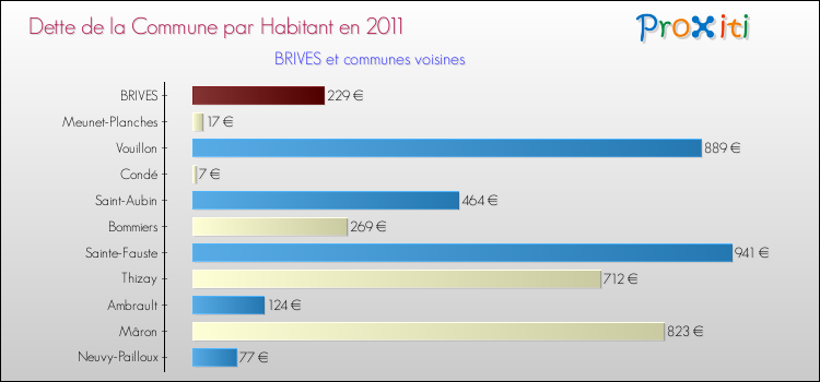 Dette par habitant de la commune en 2011 pour BRIVES et les communes proches Comparaison de la dette par habitant de la commune en 2011 pour BRIVES et les communes voisines