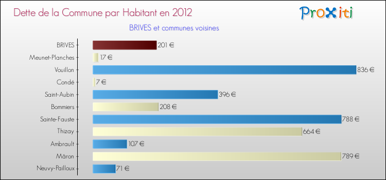 Dette par habitant de la commune en 2012 pour BRIVES et les communes proches Comparaison de la dette par habitant de la commune en 2012 pour BRIVES et les communes voisines