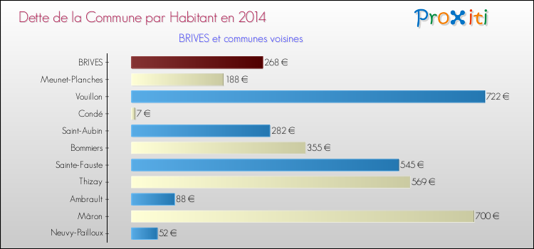 Dette par habitant de la commune en 2014 pour BRIVES et les communes proches Comparaison de la dette par habitant de la commune en 2014 pour BRIVES et les communes voisines