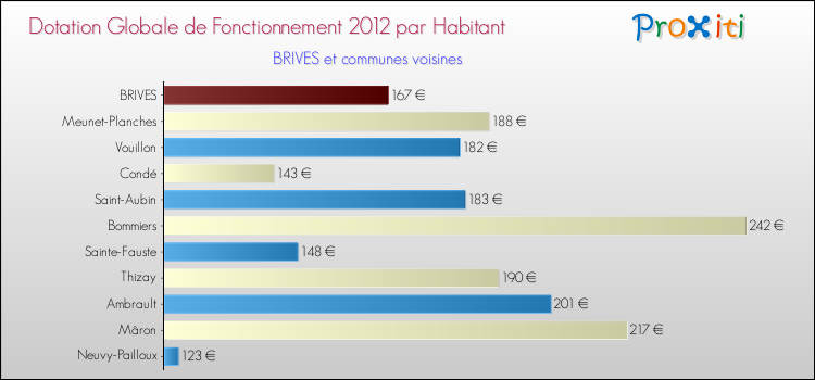 Montant des dotations globales de fonctionnement DGF par Habitant pour BRIVES et les communes proches Comparaison des des dotations globales de fonctionnement DGF par habitant pour BRIVES et les communes voisines