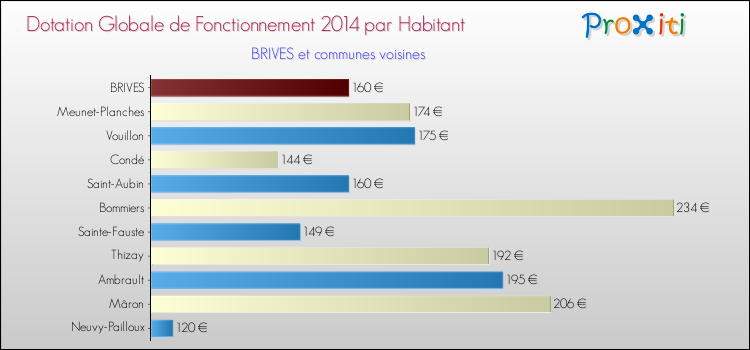 Montant des dotations globales de fonctionnement DGF par Habitant pour BRIVES et les communes proches en 2014. Comparaison des des dotations globales de fonctionnement DGF par habitant pour BRIVES et les communes voisines en 2014.