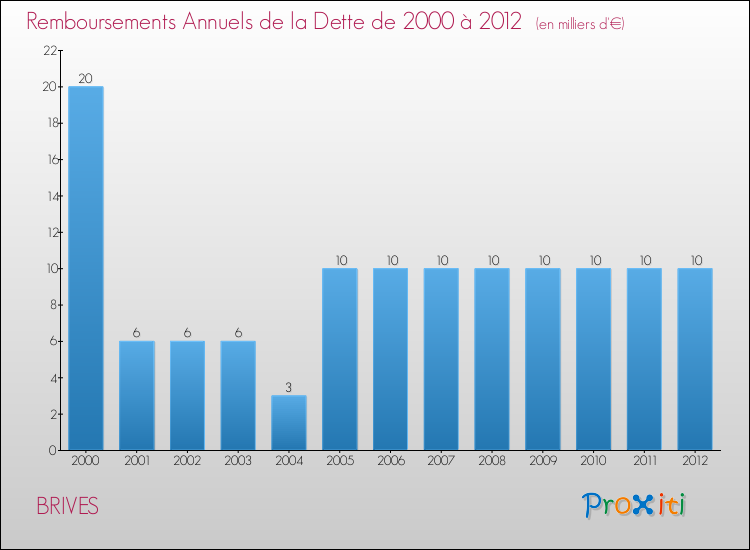 Evolution de l'annuité de la dette pour la commune de BRIVES de 2000 à 2012 Annuités de la dette pour BRIVES de 2000 à 2012