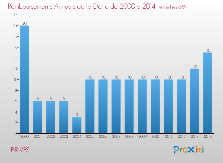Evolution de l'annuité de la dette pour la commune de BRIVES de 2000 à 2014 Annuités de la dette pour BRIVES de 2000 à 2014