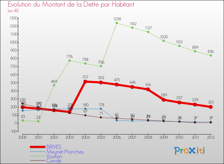 Evolution de la dette par habitant pour la commune de BRIVES et les communes proches de 2000 à 2012 Comparaison de la dette par habitant pour BRIVES et les communes voisines de 2000 à 2012
