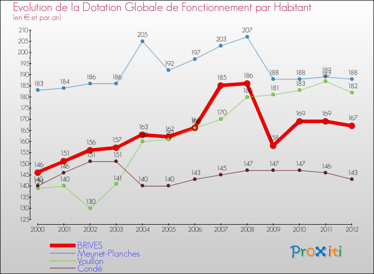 Evolution et montant de la dotation globale de fonctionnement par Habitant pour BRIVES et les communes proches Comparaison des dotations globales de fonctionnement par habitant pour BRIVES et les communes voisines