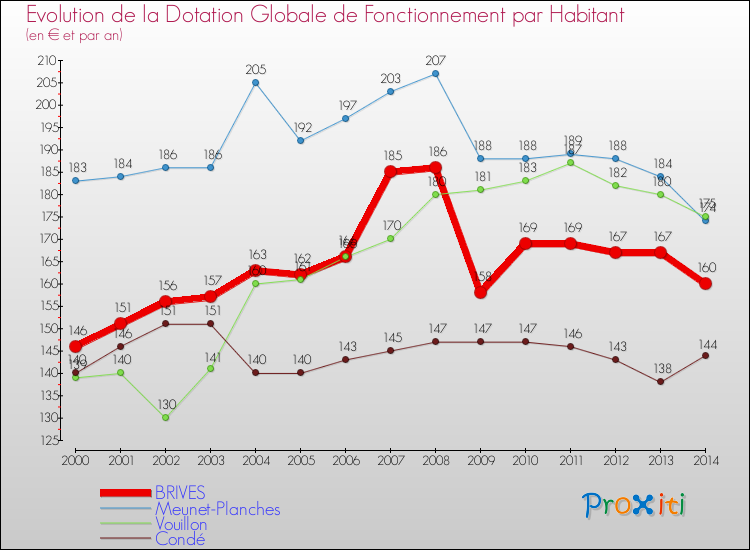 Evolution et montant de la dotation globale de fonctionnement par Habitant pour BRIVES et les communes proches de 2000 à 2014. Comparaison des dotations globales de fonctionnement par habitant pour BRIVES et les communes voisines de 2000 à 2014.