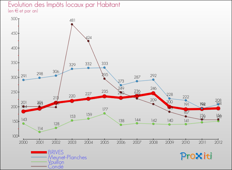 Evolution et montant des impôts locaux par Habitant pour BRIVES et les communes proches Comparaison des impôts locaux par habitant pour BRIVES et les communes voisines