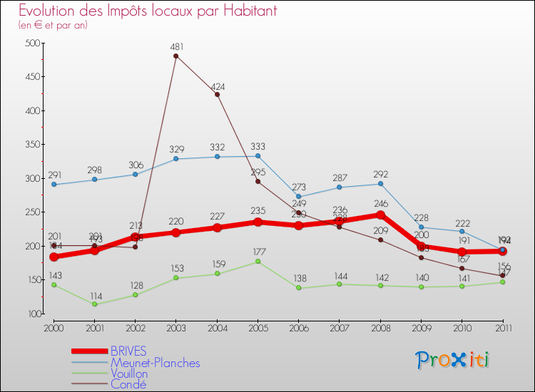 Evolution et montant des impôts locaux par Habitant pour BRIVES et les communes proches Comparaison des impôts locaux par habitant pour BRIVES et les communes voisines