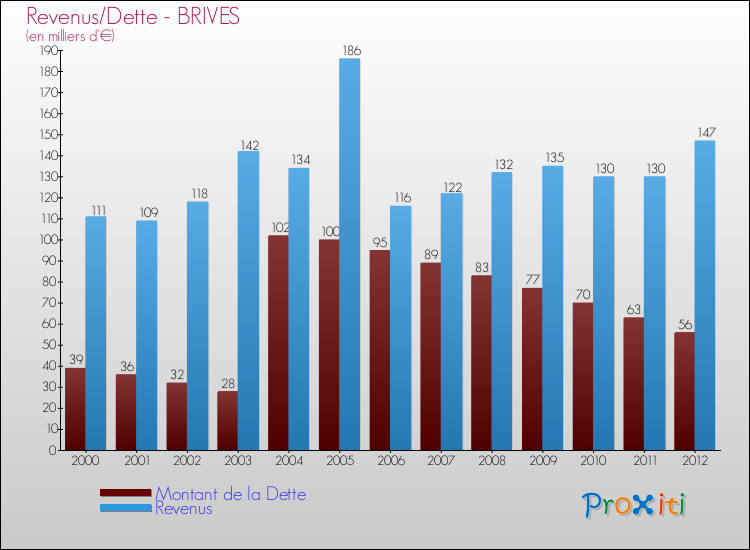Evolution comparée de la dette et des revenus pour la commune de BRIVES de 2000 à 2012 Comparaison de la dette et des revenus pour BRIVES de 2000 à 2012