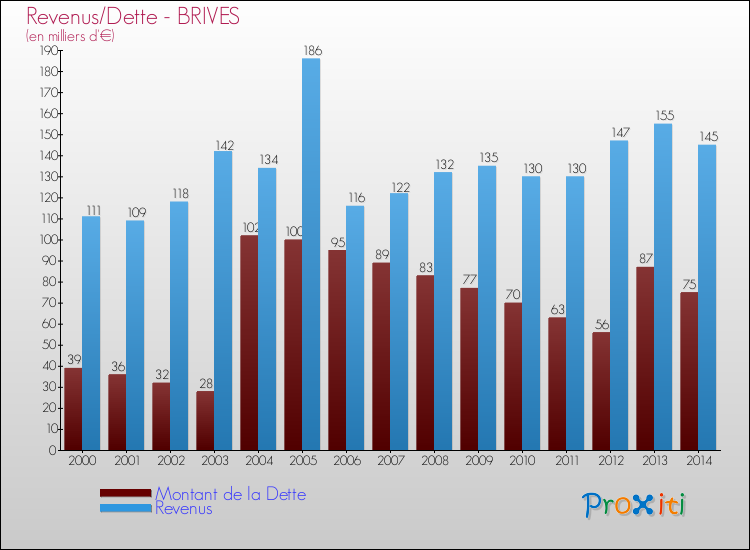Evolution comparée de la dette et des revenus pour la commune de BRIVES de 2000 à 2014 Comparaison de la dette et des revenus pour BRIVES de 2000 à 2014