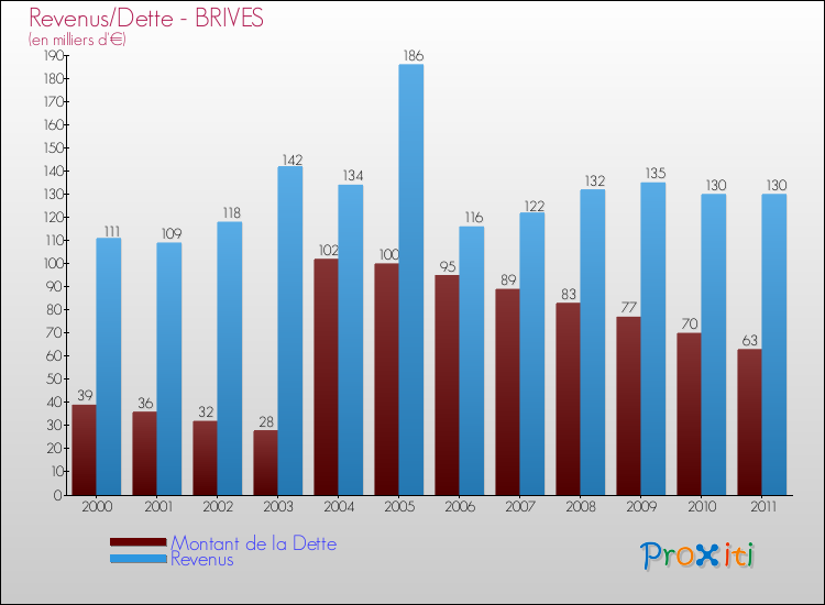 Evolution comparée de la dette et des revenus pour la commune de BRIVES de 2000 à 2011 Comparaison de la dette et des revenus pour BRIVES de 2000 à 2011