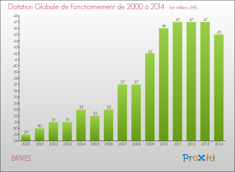 Evolution du montant de la Dotation Globale de Fonctionnement pour la commune de BRIVES de 2000 à 2014 Evolution du montant de la Dotation Globale de Fonctionnement pour BRIVES de 2000 à 2014