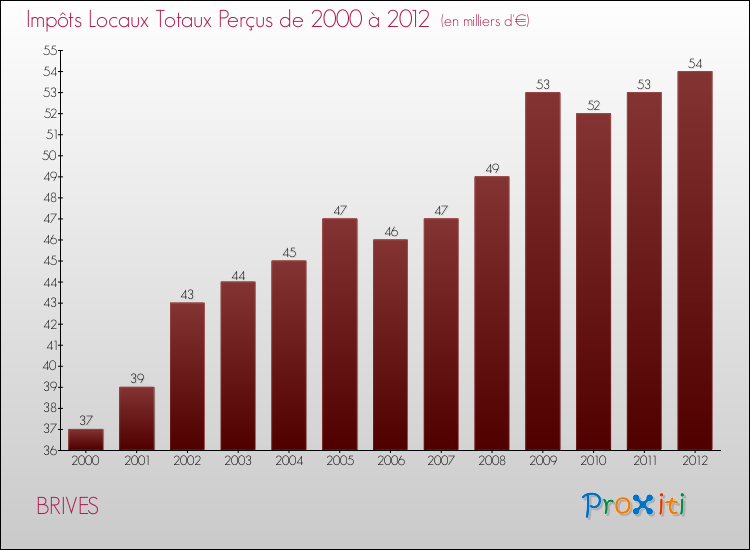 Evolution des Impôts Locaux pour la commune de BRIVES de 2000 à 2012 Evolution des Impôts Locaux pour BRIVES de 2000 à 2012