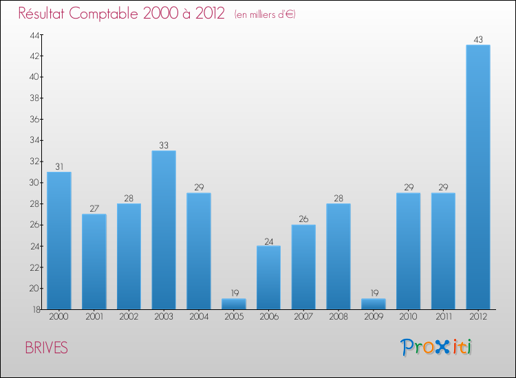 Evolution du résultat comptable pour la commune de BRIVES de 2000 à 2012 Evolution du résultat comptable pour BRIVES de 2000 à 2012