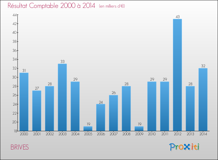 Evolution du résultat comptable pour la commune de BRIVES de 2000 à 2014 Evolution du résultat comptable pour BRIVES de 2000 à 2014