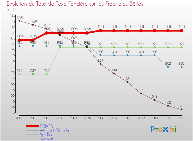Evolution du taux de la taxe foncière sur le bati pour BRIVES et les communes proches de 2000 à 2012 Comparaison des taux de taxe foncière sur le bati pour BRIVES et les communes voisines de 2000 à 2012