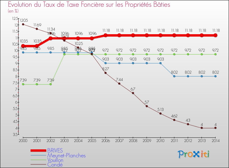Evolution du taux de la taxe foncière sur le bati pour BRIVES et les communes proches de 2000 à 2014 Comparaison des taux de taxe foncière sur le bati pour BRIVES et les communes voisines de 2000 à 2014