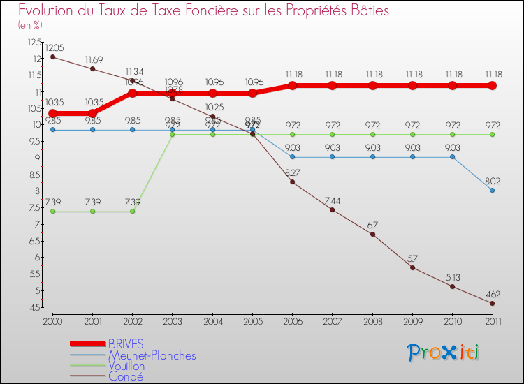 Evolution du taux de la taxe foncière sur le bati pour BRIVES et les communes proches Comparaison des taux de taxe foncière sur le bati pour BRIVES et les communes voisines