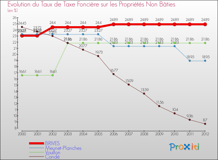 Evolution du taux de la taxe foncière sur les immeubles et terrains non batis pour BRIVES et les communes proches de 2000 à 2012 Comparaison des taux de la taxe foncière sur les immeubles et terrains non batis pour BRIVES et les communes voisines de 2000 à 2012