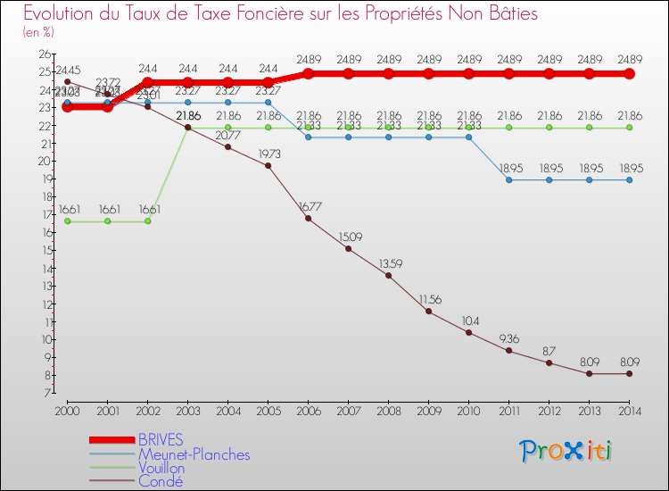 Evolution du taux de la taxe foncière sur les immeubles et terrains non batis pour BRIVES et les communes proches de 2000 à 2014 Comparaison des taux de la taxe foncière sur les immeubles et terrains non batis pour BRIVES et les communes voisines de 2000 à 2014
