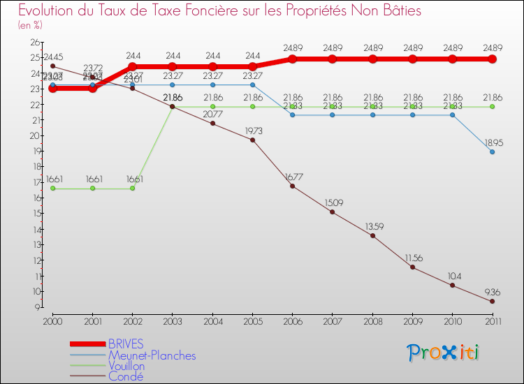 Evolution du taux de la taxe foncière sur les immeubles et terrains non batis pour BRIVES et les communes proches Comparaison des taux de la taxe foncière sur les immeubles et terrains non batis pour BRIVES et les communes voisines