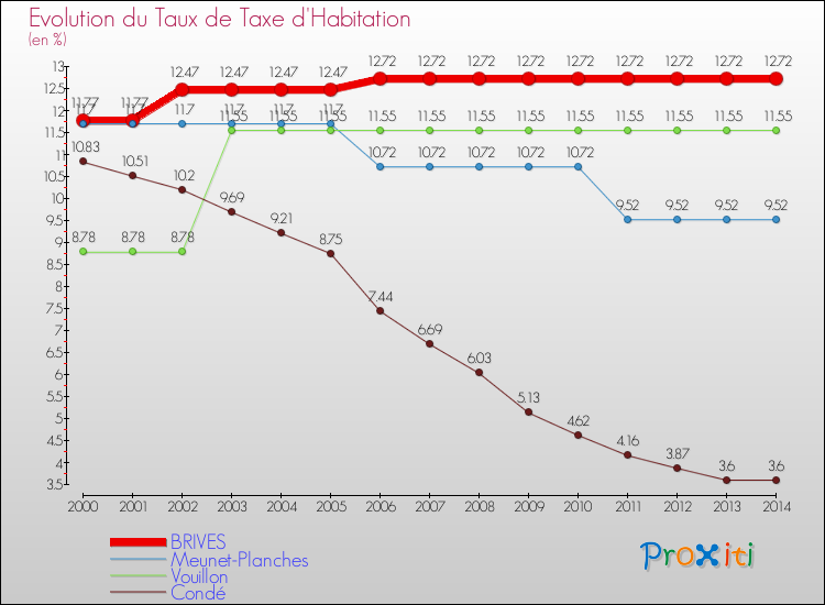 Evolution du taux de la taxe d'habitation pour BRIVES et les communes proches de 2000 à 2014 Comparaison des taux de la taxe d'habitation pour BRIVES et les communes voisines de 2000 à 2014