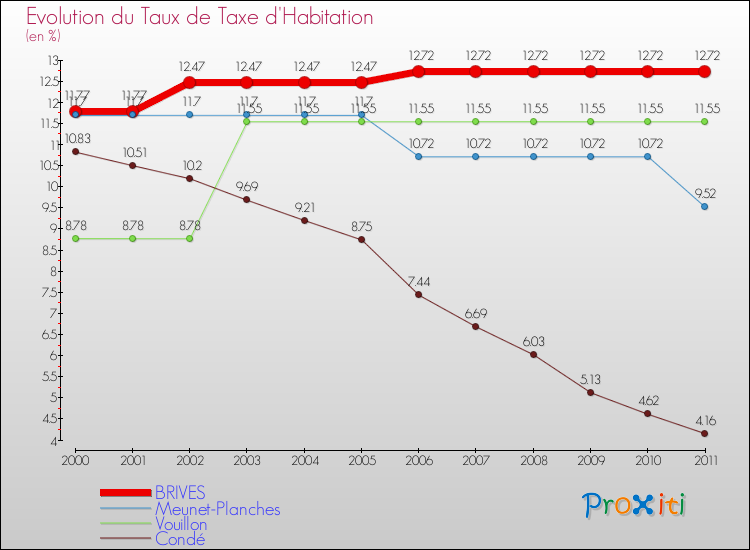 Evolution du taux de la taxe d'habitation pour BRIVES et les communes proches Comparaison des taux de la taxe d'habitation pour BRIVES et les communes voisines