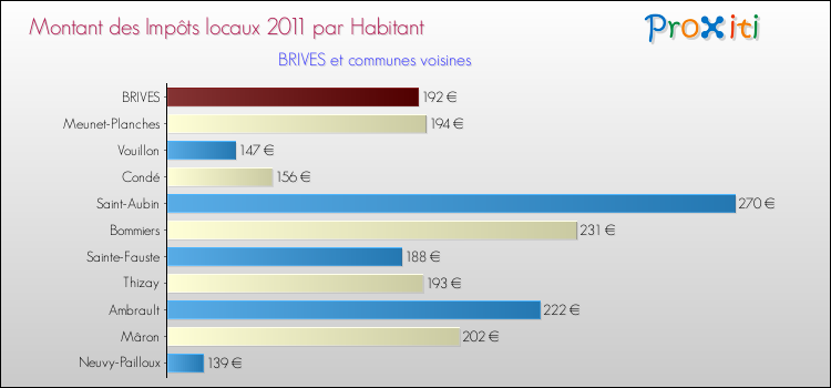 Montant des impôts locaux par Habitant pour BRIVES et les communes proches Comparaison des impôts locaux par habitant pour BRIVES et les communes voisines
