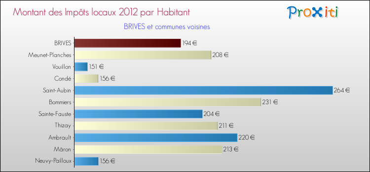 Montant des impôts locaux par Habitant pour BRIVES et les communes proches Comparaison des impôts locaux par habitant pour BRIVES et les communes voisines