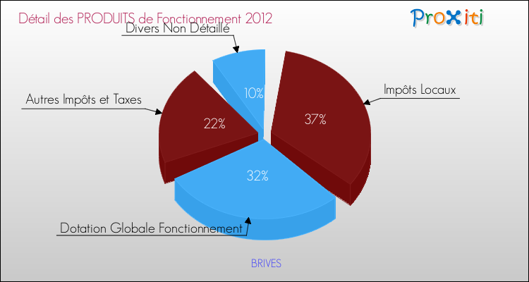 Décomposition du Budget de Fonctionnement 2012 de la commune de BRIVES Budget de Fonctionnement 2012 pour la commune de BRIVES