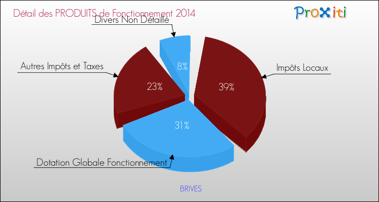 Décomposition du Budget de Fonctionnement 2014 de la commune de BRIVES Budget de Fonctionnement 2014 pour la commune de BRIVES