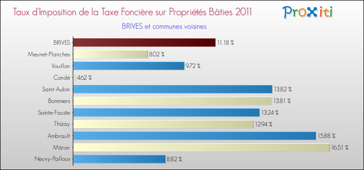 Taux d'imposition de la taxe foncière sur le bati 2011 pour BRIVES et les communes proches Comparaison des taux d'imposition de la taxe foncière sur le bati 2011 pour BRIVES et les communes voisines