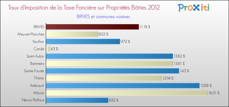 Taux d'imposition de la taxe foncière sur le bati 2012 pour BRIVES et les communes proches Comparaison des taux d'imposition de la taxe foncière sur le bati 2012 pour BRIVES et les communes voisines