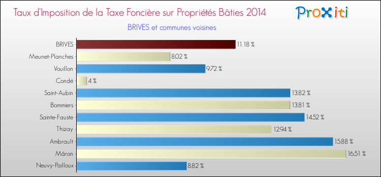 Taux d'imposition de la taxe foncière sur le bati 2014 pour BRIVES et les communes proches Comparaison des taux d'imposition de la taxe foncière sur le bati 2014 pour BRIVES et les communes voisines