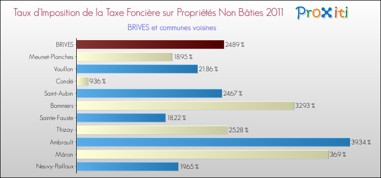 Taux d'imposition de la taxe foncière sur les immeubles et terrains non batis 2011 pour BRIVES et les communes proches Comparaison des taux d'imposition de la taxe foncière sur les immeubles et terrains non batis 2011 pour BRIVES et les communes voisines